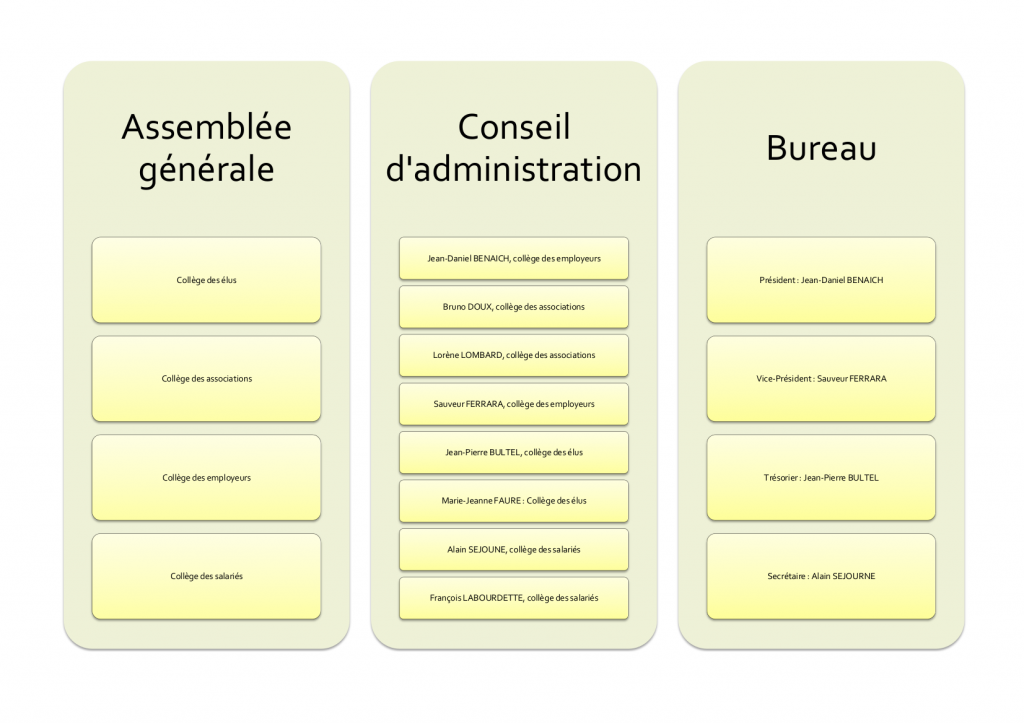 organigramme-CA-bureau